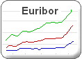 Euribor Chart